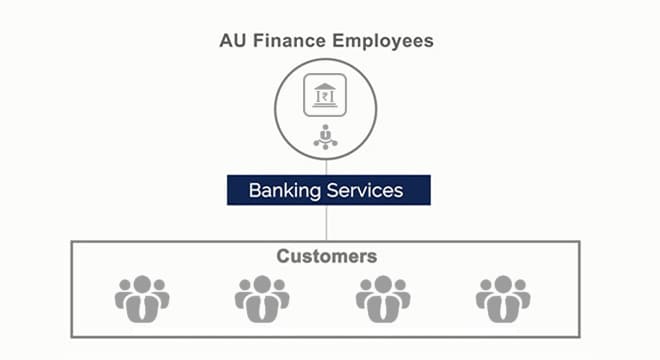 AU Finance Banking Services