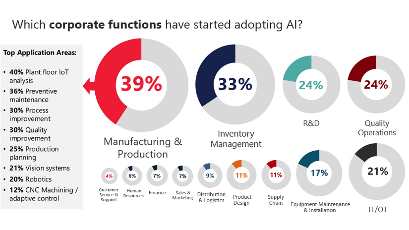 AI-powered manufacturing data analytics