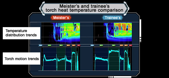 Hitachi System to Visualize Expert Skills to Younger Workers