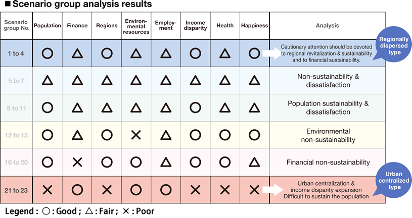 Scenario group analysis results