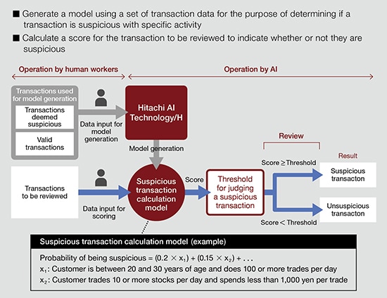 determining suspicious trades using AI