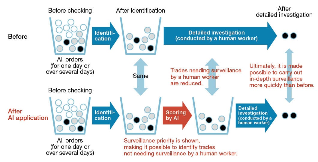 Application of AI in layering surveillance