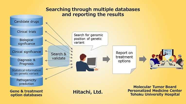 Hitachi Molecular Tumor Board Support System