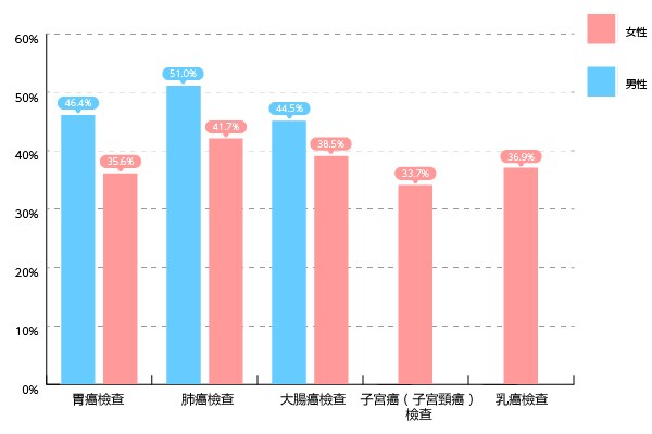 進行過癌症檢查的比例（40-69歲。子宮癌（子宮頸癌）檢查為20-69歲。「2016年國民生活基礎調查概況」厚生勞動省）