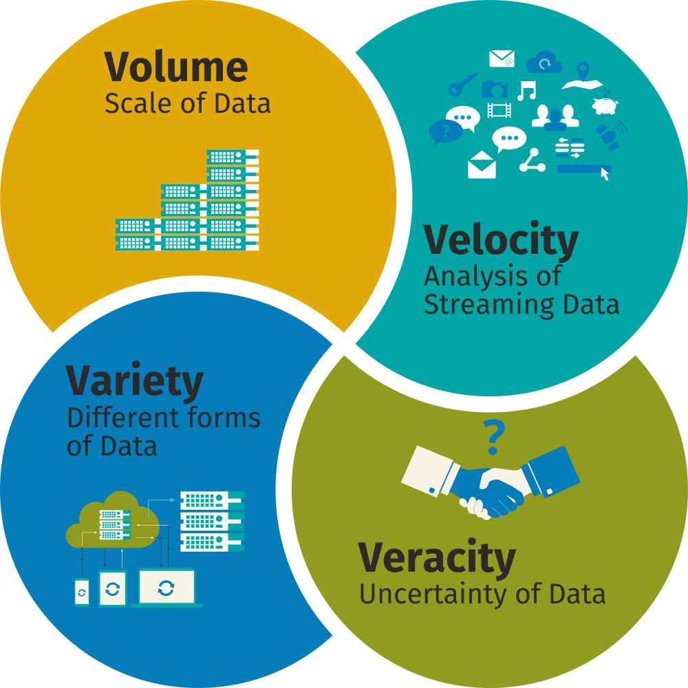Get to know the four V's of Big Data  Four V’s of Big Data