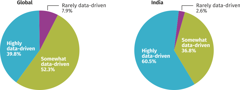 The percentage of data-driven decision making globally and in India Data Driven Decision Making