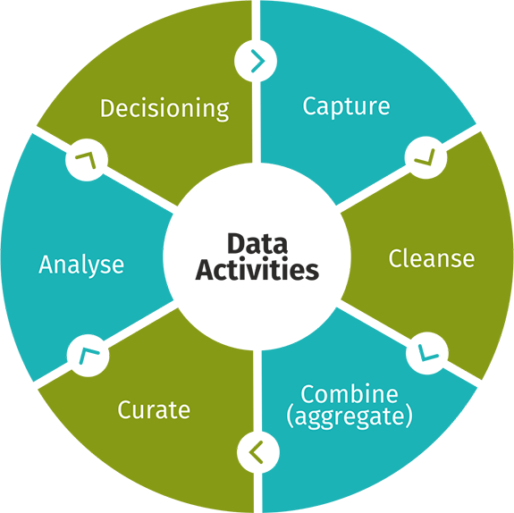 Activities required to create value from big data Value Generation Data Life Cycle