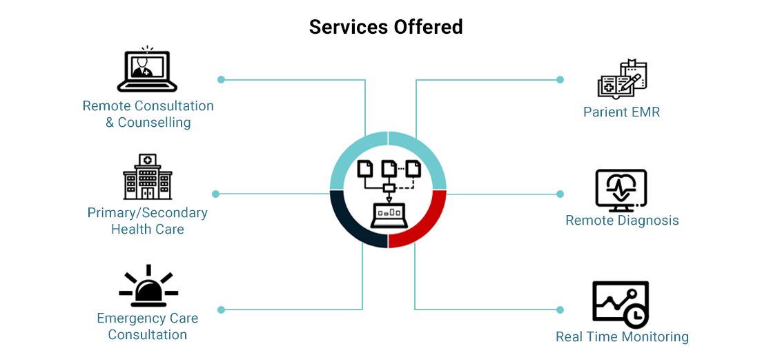 Digital Healthcare Solutions