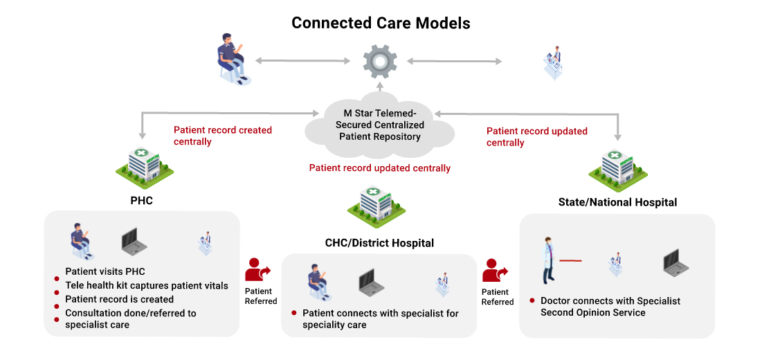 Digital Transformation in Healthcare