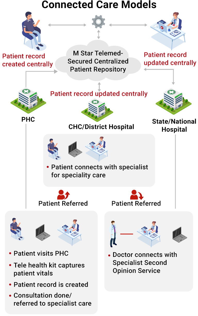 Digitization of Healthcare