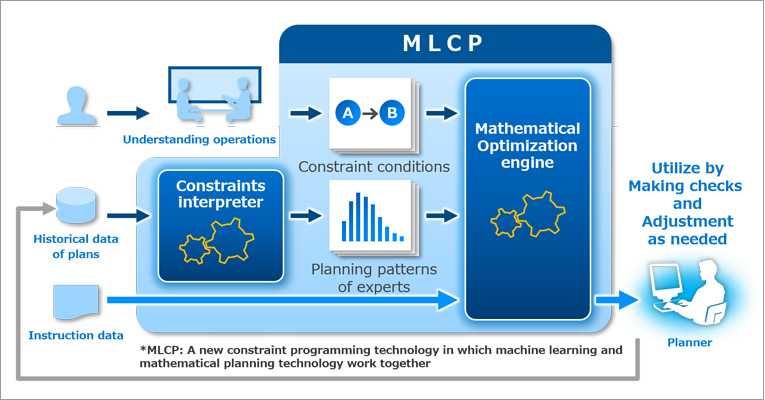 MLCP diagram