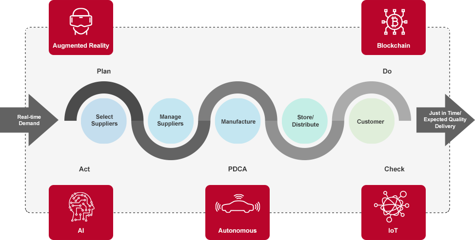 End to End Supply Chain Diagram